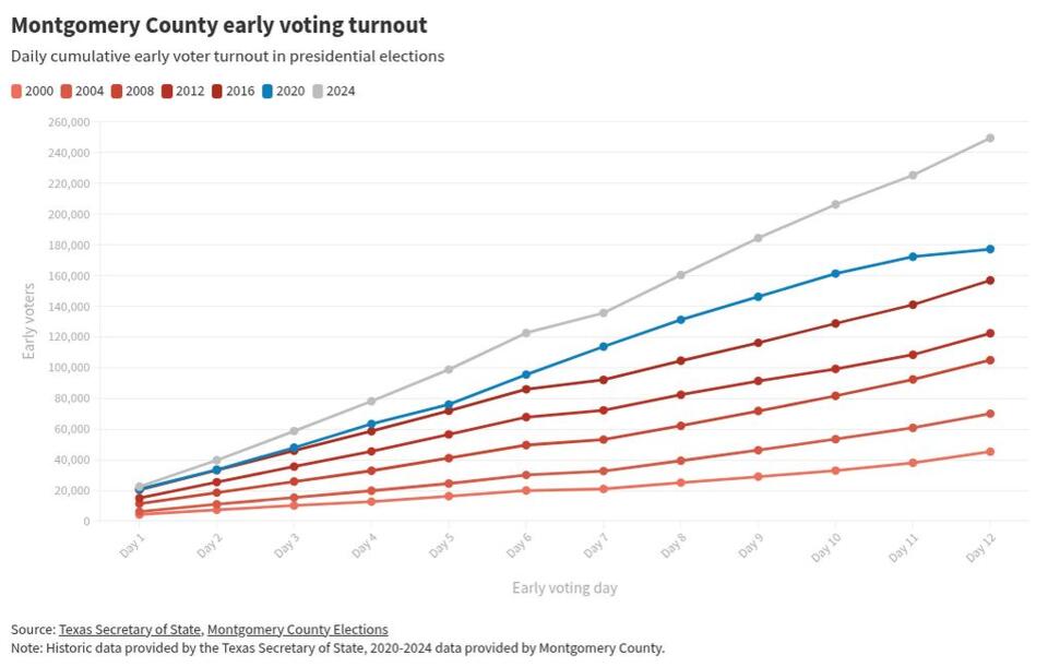 Montgomery County voters cast 249,526 ballots ahead of Election Day