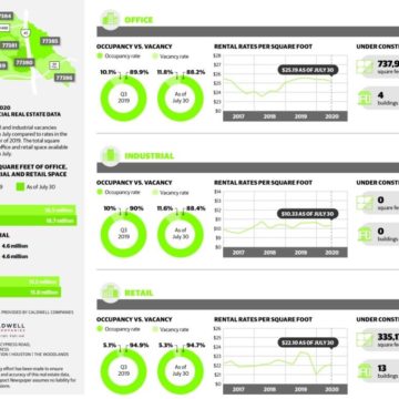 DATA: Vacancies in office, retail and industrial space increased in The Woodlands area in July