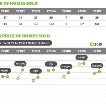 DATA: ZIP 77302 sees greatest percent increase in median price of home sale in July