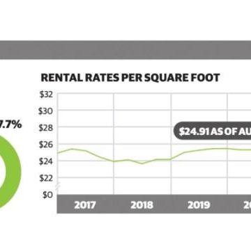 Commercial data: Retail, office and industrial vacancies increase in The Woodlands area in August