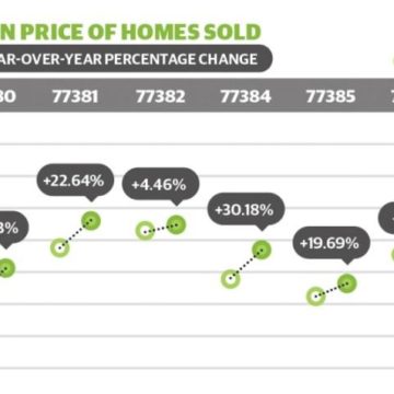 See how home sales, median prices changed in August in The Woodlands area