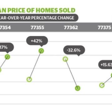 Median price of homes sold up 42% year over year in Magnolia ZIP code 77355