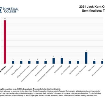 Lone Star College students recognized as semifinalists for prestigious scholarship