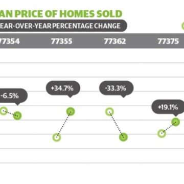 Magnolia ZIP code 77355 sees 34.7% increase in median home price, year over year