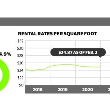 Office space vacancies in The Woodlands area increased to more than 15% early in 2021