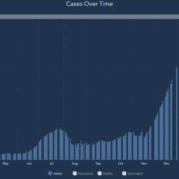 Montgomery Co. Drops Below 2,000 Active Cases, But Could We See Another Spike?