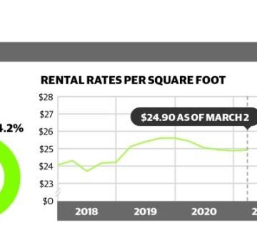 Office space vacancies in The Woodlands area continue upward trend in first quarter of 2021