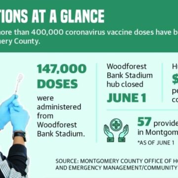 Demand for COVID-19 vaccines declines in Montgomery County