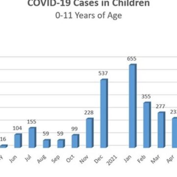 Record number of children under 12 have COVID-19 in Montgomery Co.