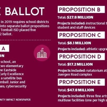 Early results show Tomball ISD bond propositions failing for athletics upgrades, natatorium, multiuse facilities