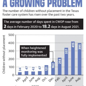 Foster children without placements rise across Texas