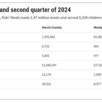 Kids’ Meals helps to feed children across Harris, Montgomery counties